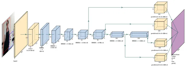 Development - MobileNet in NodeJS (Backend)